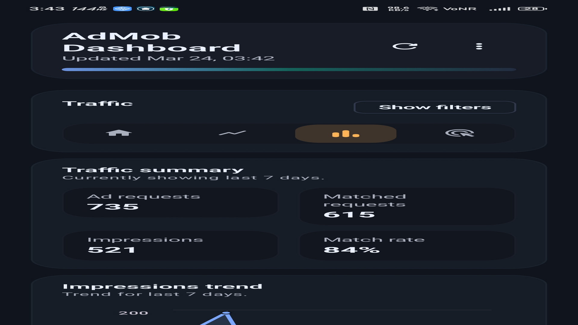 MAA Admob Dashboard� Traffic summary with ad requests, matched requests, impressions, and match rate